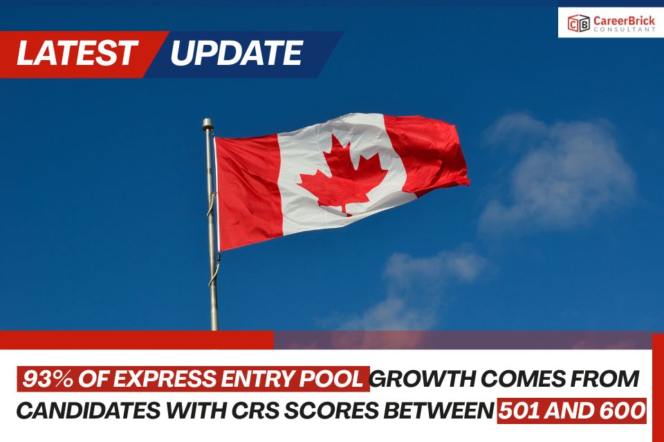 93% of Express Entry Pool Growth Comes from Candidates with CRS Scores Between 501 and 600