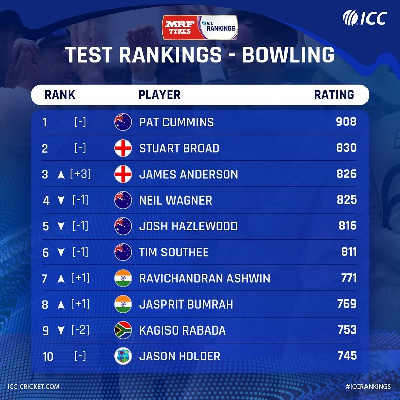 ICC Test Bowling Rankings