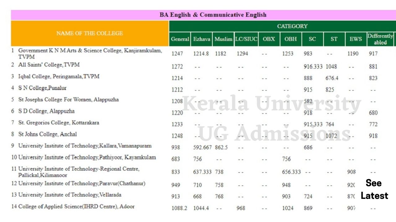 Kerala University First Allotment List 2021 Out at admissions