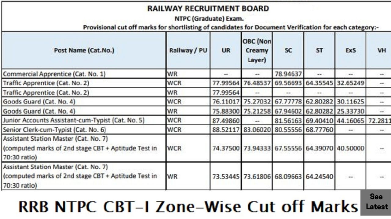 RRB NTPC CBT 1 Cut Off 2021; Zone-Wise Expected Cutoff & General, OBC ...