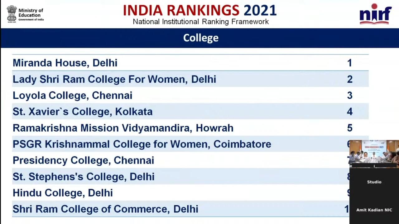 nirf-rankings-2021-for-colleges-miranda-house-tops-loyola-on-3rd