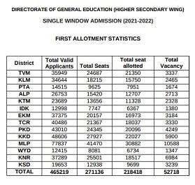 kerala plus 1 allotment list