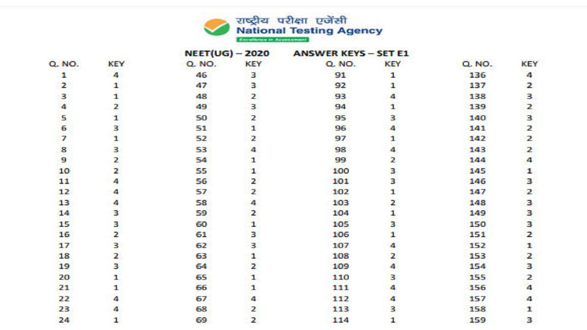 NTA releases NEET Answer Key 2020 Officially, Challenges ...