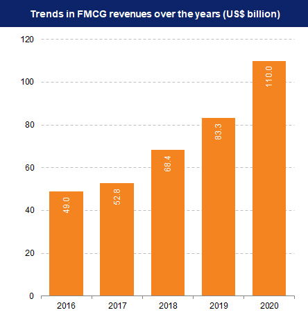 FMCG market size