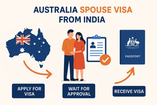 canada-Spouse-visa-from-India- Aptech-visa