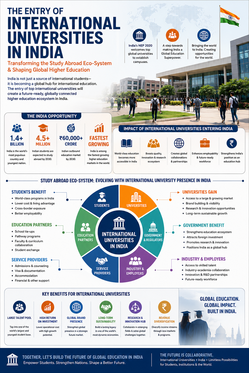 Entry of International Universities
