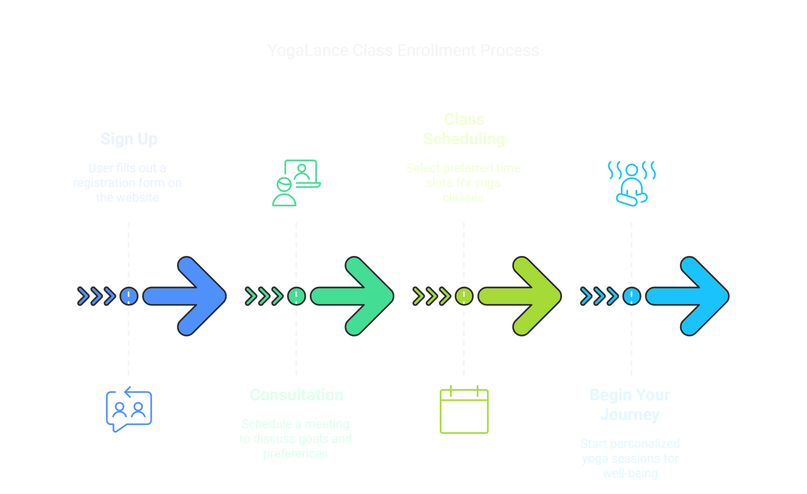 Yogalance class enrollment process